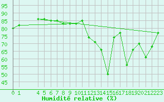 Courbe de l'humidit relative pour La Chapelle-Montreuil (86)