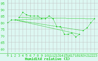 Courbe de l'humidit relative pour St Athan Royal Air Force Base