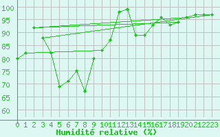 Courbe de l'humidit relative pour Baisoara