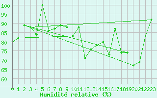 Courbe de l'humidit relative pour Piotta