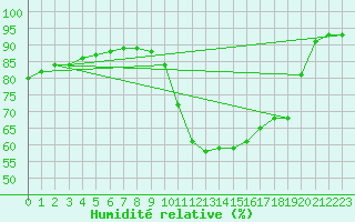 Courbe de l'humidit relative pour Perpignan Moulin  Vent (66)