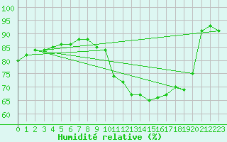 Courbe de l'humidit relative pour Flers (61)