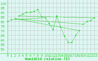Courbe de l'humidit relative pour Roissy (95)