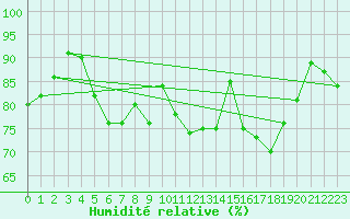 Courbe de l'humidit relative pour Porquerolles (83)