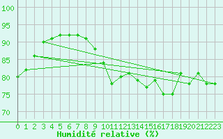 Courbe de l'humidit relative pour Pointe de Chemoulin (44)
