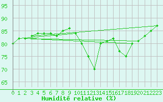 Courbe de l'humidit relative pour Boulogne (62)
