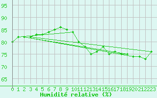 Courbe de l'humidit relative pour Aytr-Plage (17)