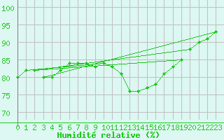 Courbe de l'humidit relative pour Ile de Groix (56)