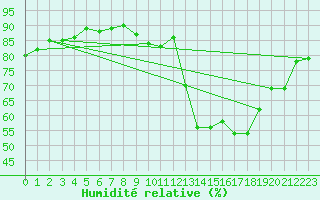 Courbe de l'humidit relative pour Toulouse-Francazal (31)