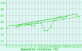 Courbe de l'humidit relative pour Benevente