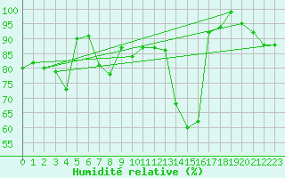 Courbe de l'humidit relative pour Holzkirchen