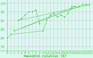 Courbe de l'humidit relative pour Harzgerode