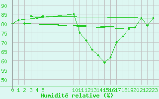 Courbe de l'humidit relative pour Vias (34)