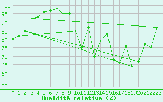 Courbe de l'humidit relative pour Mont-Bellay-Inra (49)