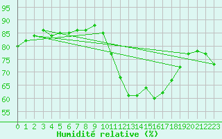 Courbe de l'humidit relative pour Marquise (62)