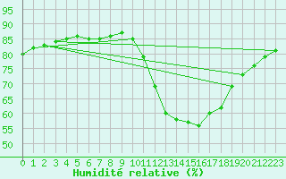 Courbe de l'humidit relative pour Gurande (44)