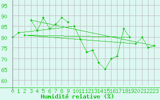 Courbe de l'humidit relative pour Elm