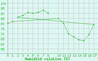 Courbe de l'humidit relative pour Saint-Sgal (29)