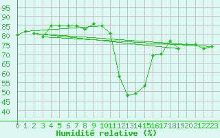 Courbe de l'humidit relative pour Blatten