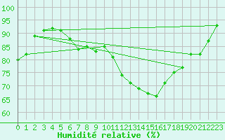 Courbe de l'humidit relative pour Montlimar (26)