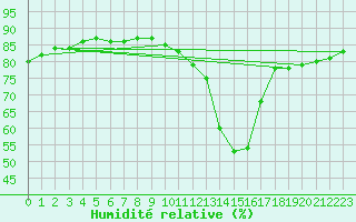 Courbe de l'humidit relative pour Verneuil (78)