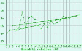 Courbe de l'humidit relative pour Menton (06)