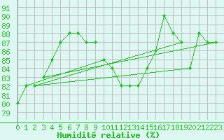 Courbe de l'humidit relative pour Ristna