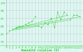 Courbe de l'humidit relative pour Koksijde (Be)