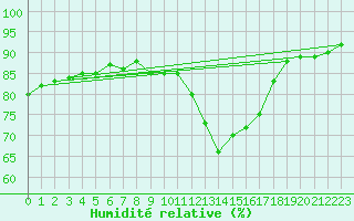 Courbe de l'humidit relative pour Paris - Montsouris (75)