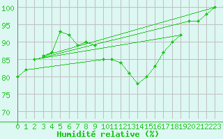 Courbe de l'humidit relative pour Harburg
