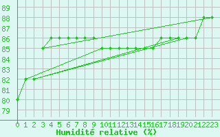 Courbe de l'humidit relative pour Le Luc (83)