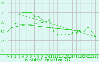 Courbe de l'humidit relative pour Kleine-Brogel (Be)
