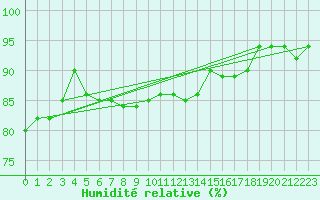 Courbe de l'humidit relative pour Oulunsalo Pellonp