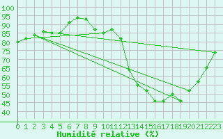 Courbe de l'humidit relative pour Clermont de l'Oise (60)