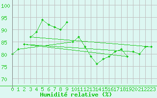 Courbe de l'humidit relative pour Saint-Georges-d'Oleron (17)