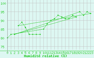 Courbe de l'humidit relative pour Helsinki Kaisaniemi