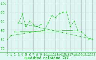Courbe de l'humidit relative pour Trier-Petrisberg