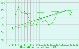 Courbe de l'humidit relative pour Manston (UK)