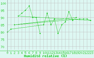 Courbe de l'humidit relative pour Ischgl / Idalpe