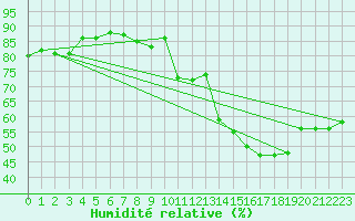 Courbe de l'humidit relative pour Mont-Saint-Vincent (71)