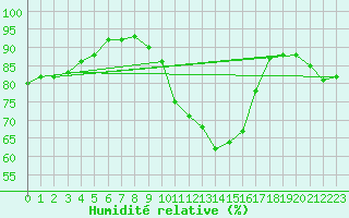 Courbe de l'humidit relative pour Cannes (06)