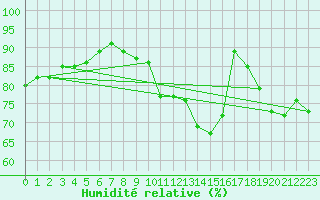 Courbe de l'humidit relative pour Le Mans (72)