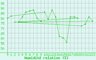 Courbe de l'humidit relative pour Gttingen