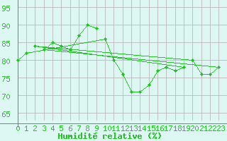 Courbe de l'humidit relative pour Cap de la Hve (76)