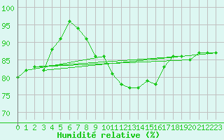 Courbe de l'humidit relative pour Jokkmokk FPL