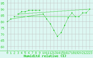 Courbe de l'humidit relative pour Leutkirch-Herlazhofen