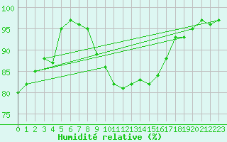Courbe de l'humidit relative pour Geisenheim