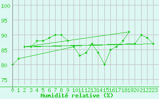 Courbe de l'humidit relative pour Ste (34)