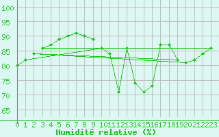 Courbe de l'humidit relative pour Saint-Igneuc (22)