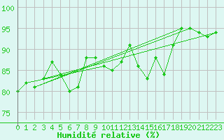Courbe de l'humidit relative pour Roissy (95)